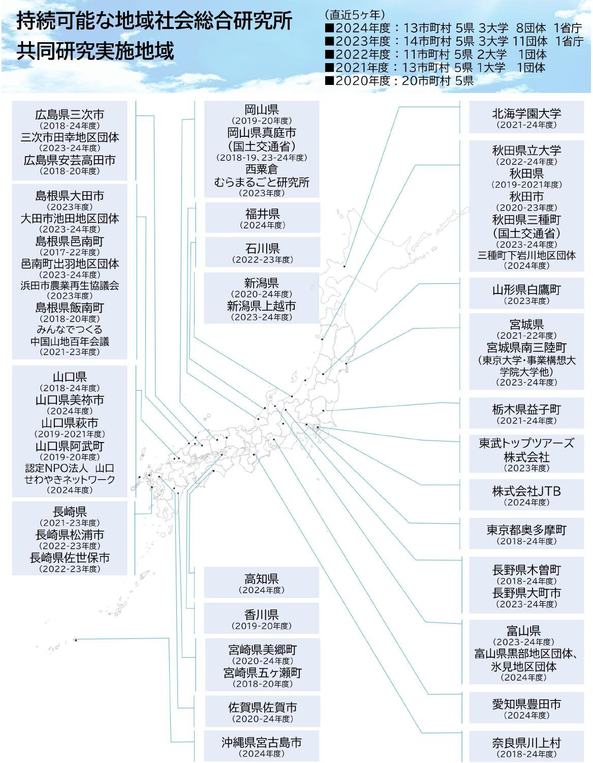 共同研究等実施地域